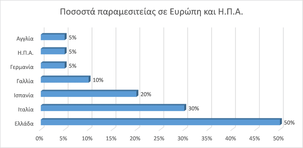 Παραμεσίτες στον κόσμο